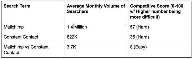 Comparing keyword terms for email providers