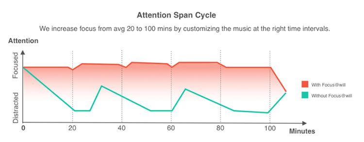 Certain types of music can increase your focus