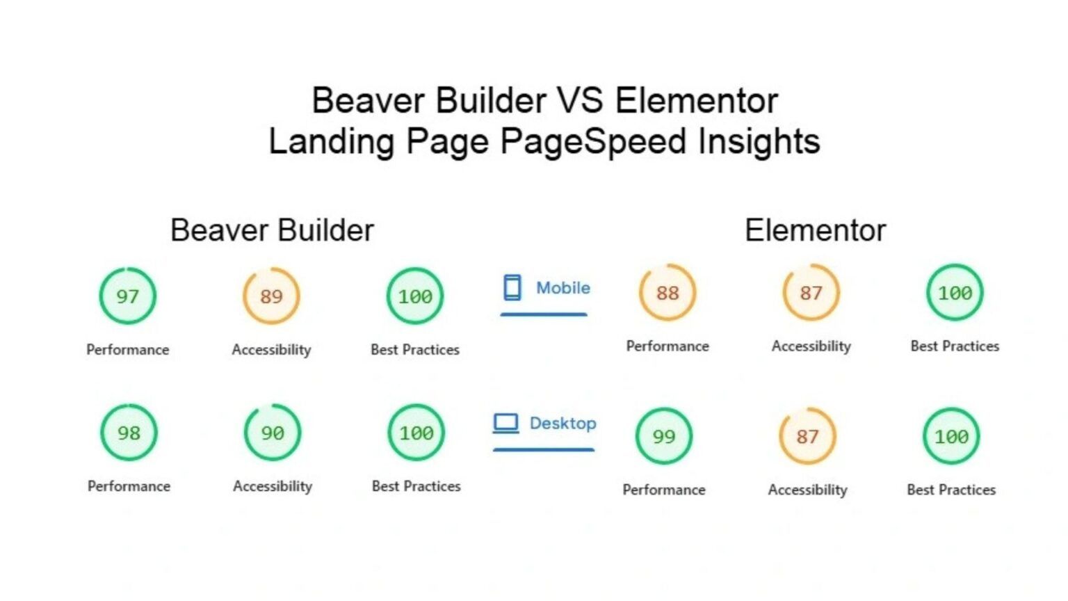 Elementor vs Beaver Builder Performance For Agencies