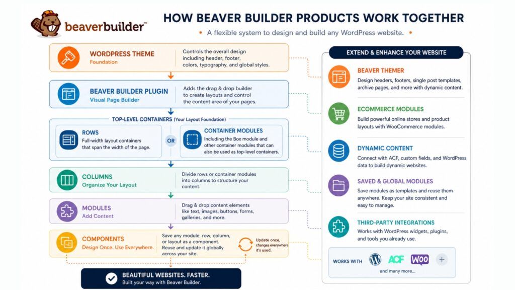how beaver builder products work together
