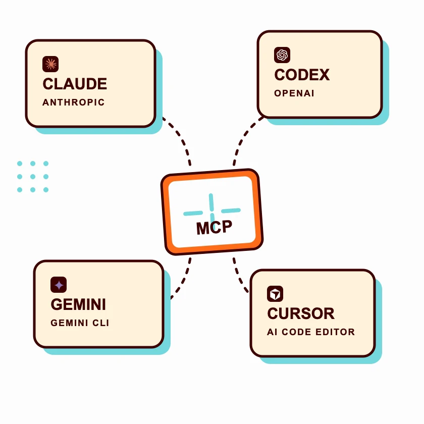 Connected cards for Claude, Codex, Gemini CLI, and Cursor around an MCP connector.